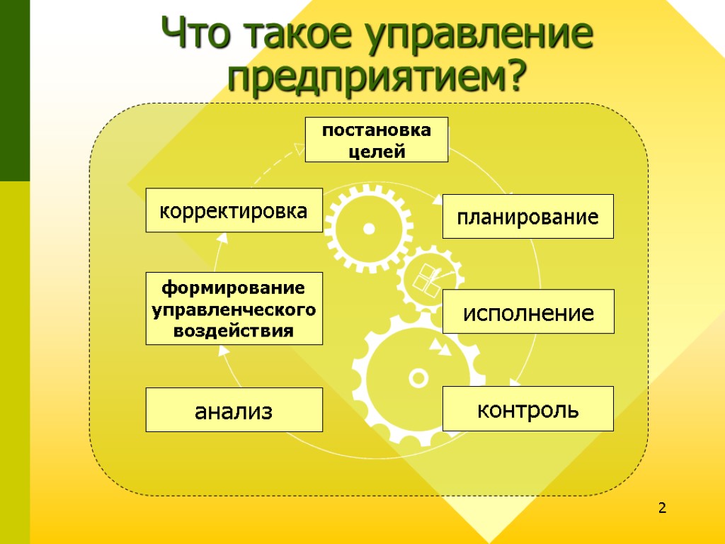 2 исполнение контроль планирование анализ корректировка постановка целей формирование управленческого воздействия Что такое управление